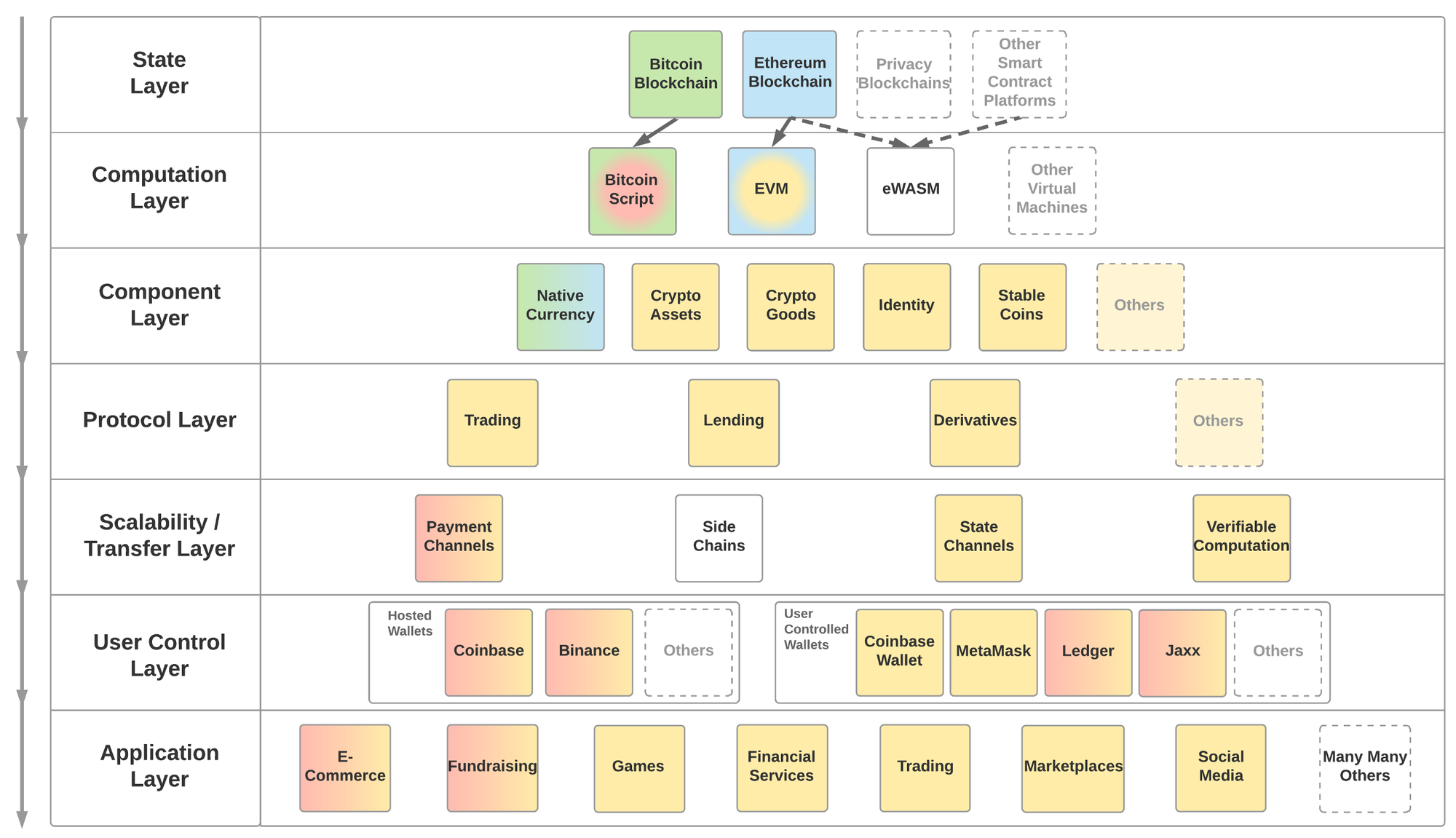 web3 stack